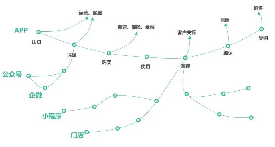 汽车行业客户旅程示例.jpg