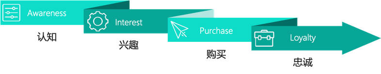 AIPL框架分析.jpg